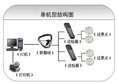 朝阳巡更系统六号